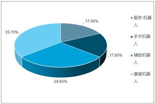 2019-2025年中國醫(yī)療機(jī)器人市場調(diào)查與運(yùn)營趨勢分析報(bào)告