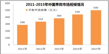 早期教育行業市場調研報告