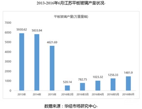 2016年6月江蘇平板玻璃產(chǎn)量狀況市場調(diào)研分析