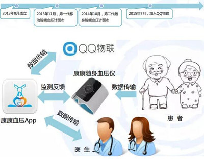 《2015年中國移動醫(yī)療健康市場報(bào)告》 信息咨詢服務(wù)引領(lǐng)行業(yè)新浪潮